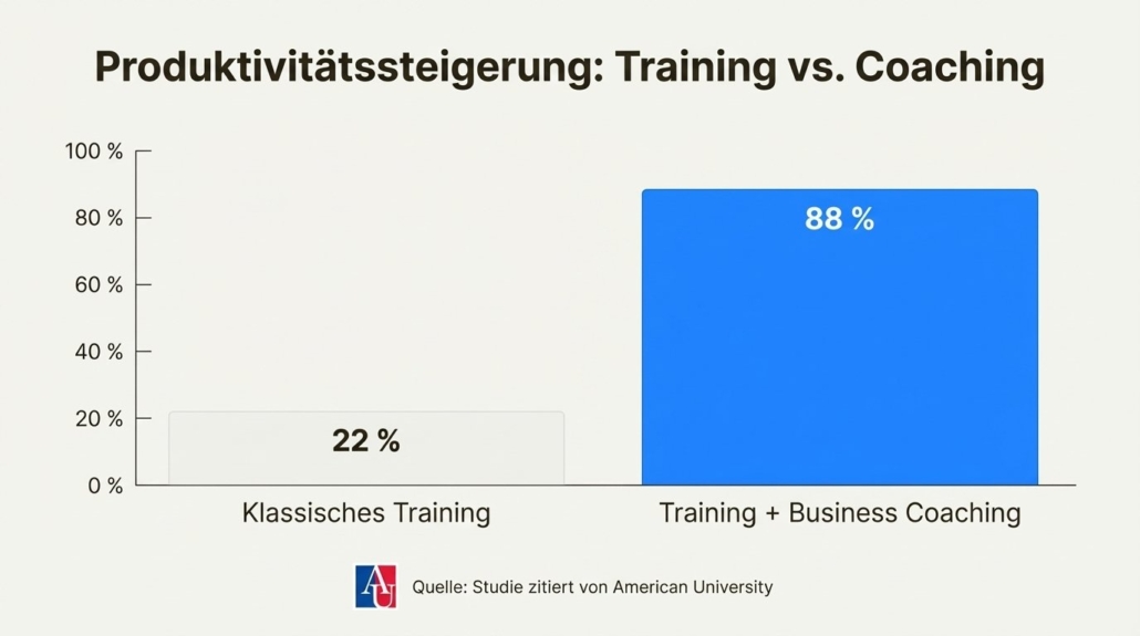 Produktivitätssteigerung Coaching vs. Training